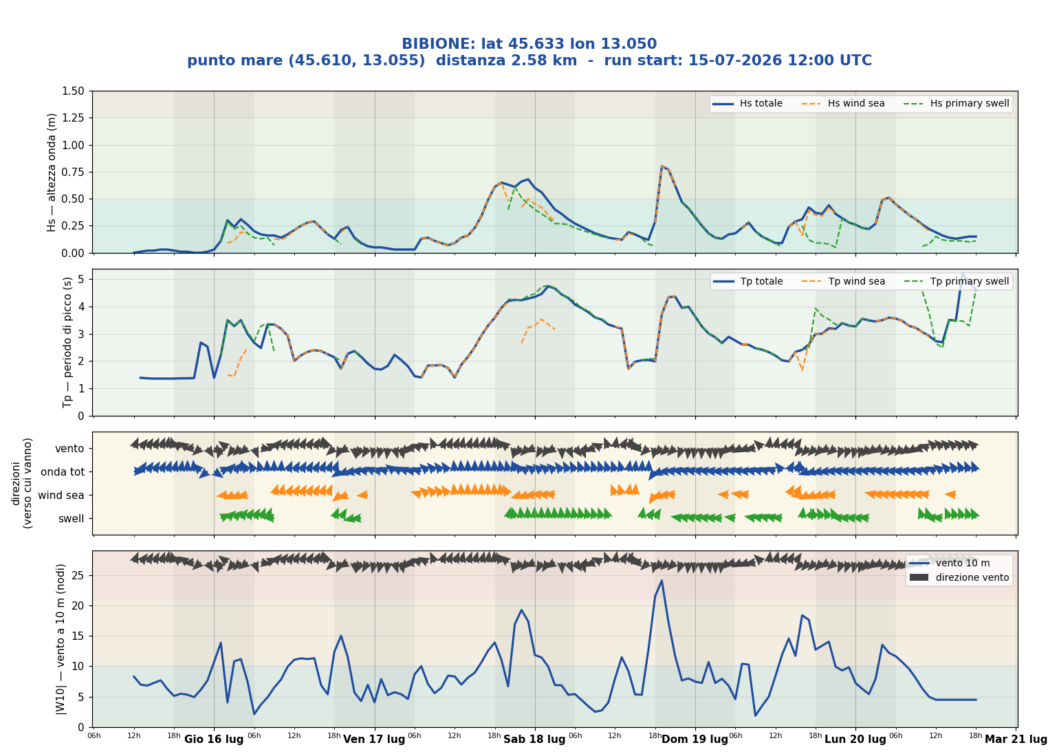 Meteogramma WW3 Bibione