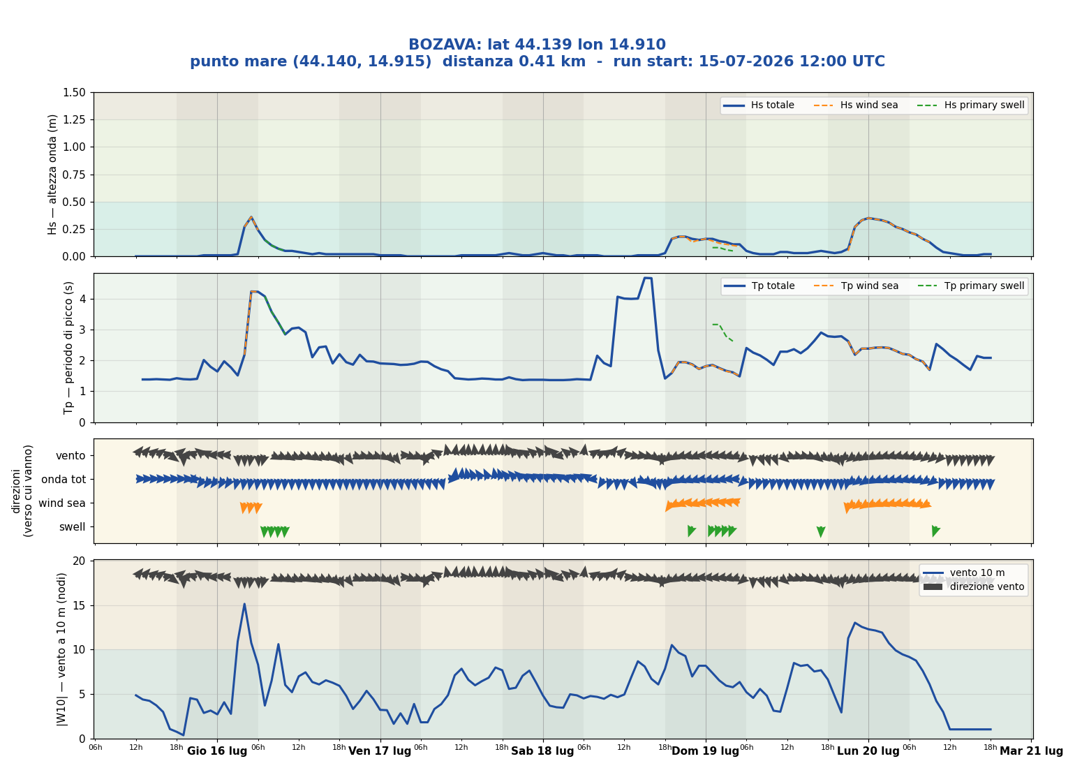 Meteogramma WW3 Bozava