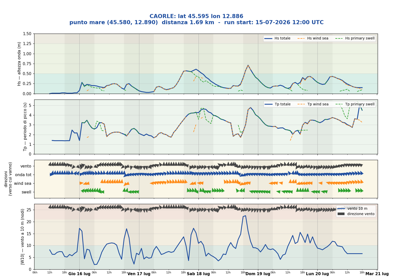Meteogramma WW3 Caorle