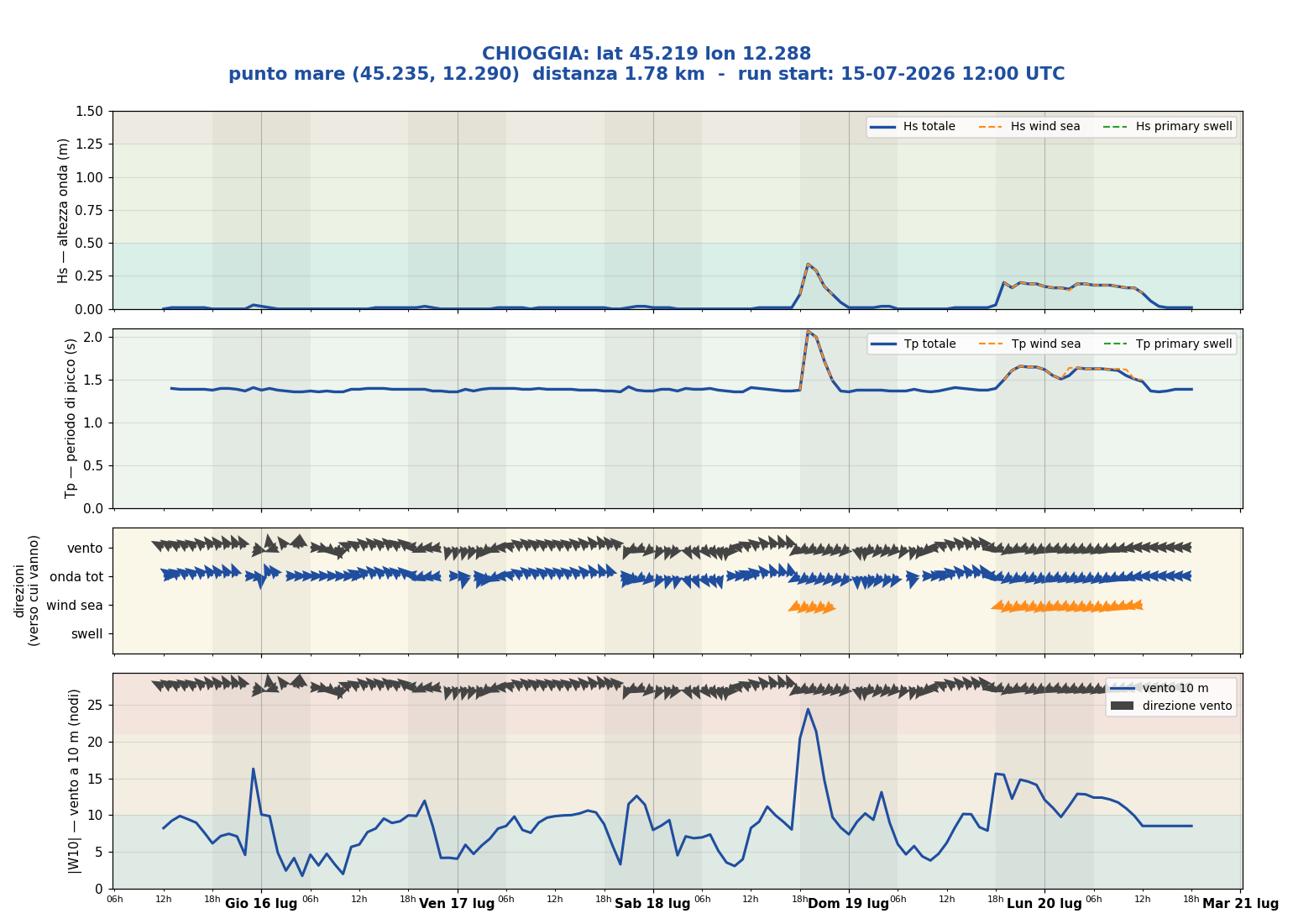 Meteogramma WW3 Chioggia
