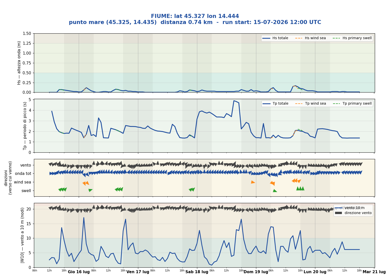 Meteogramma WW3 Fiume