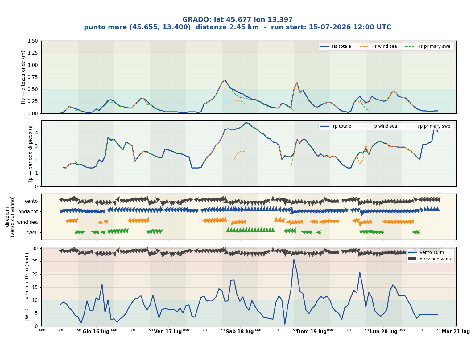 Meteogramma WW3 Grado