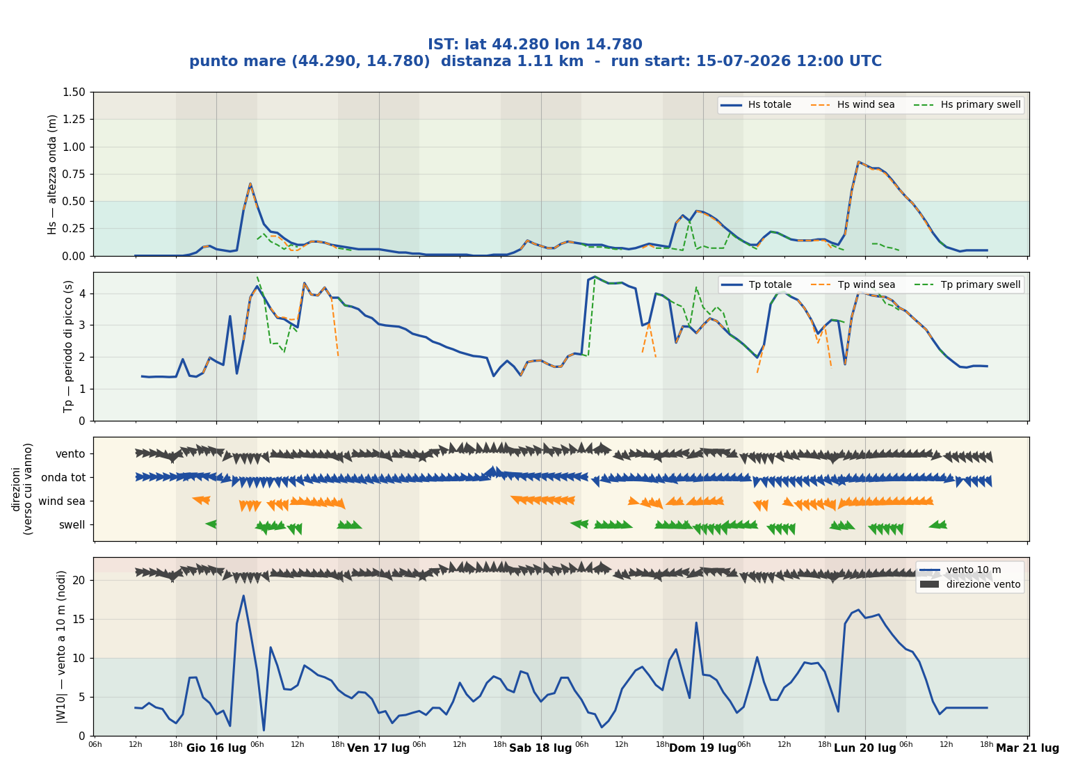 Meteogramma WW3 Ist