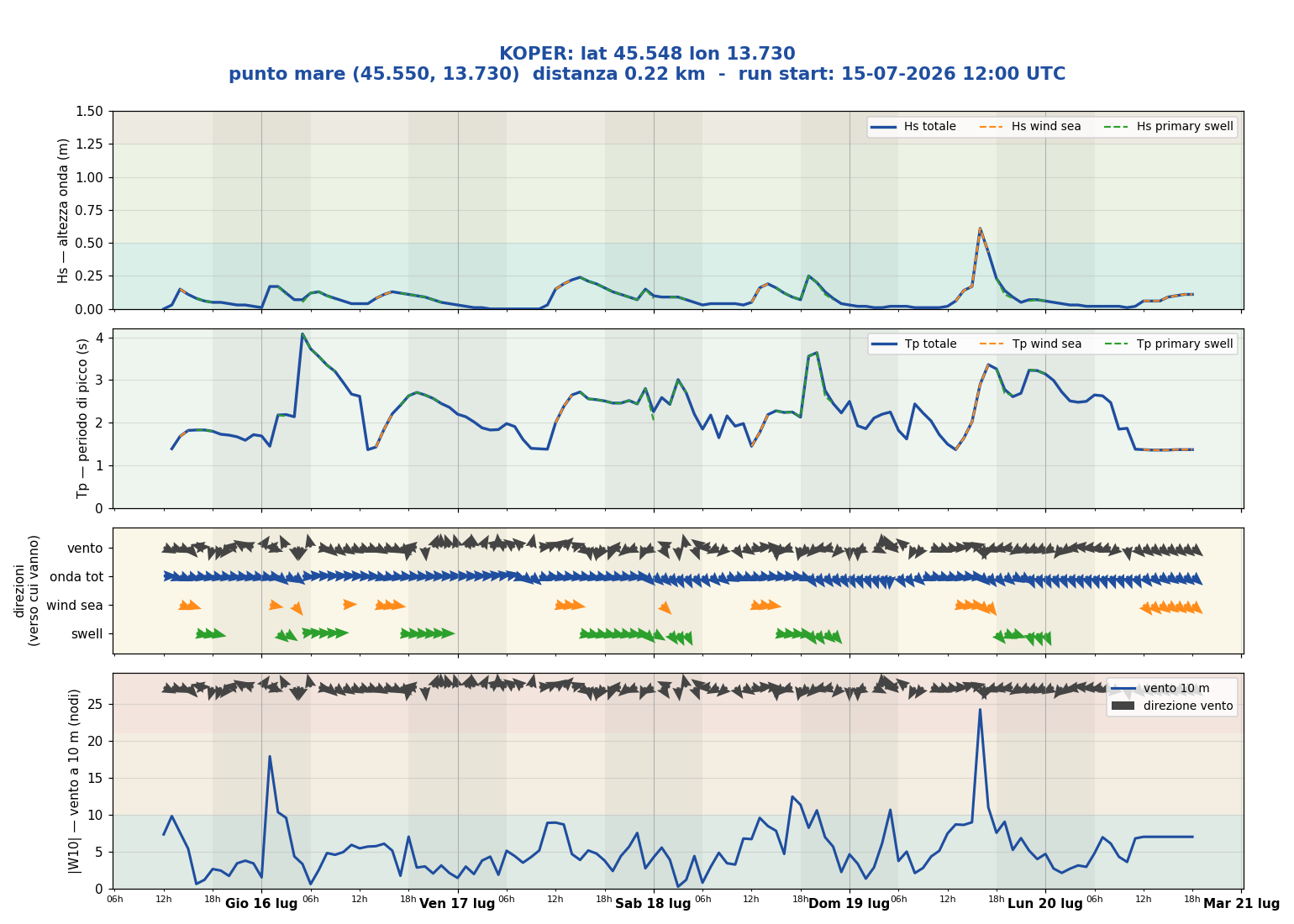 Meteogramma WW3 Koper