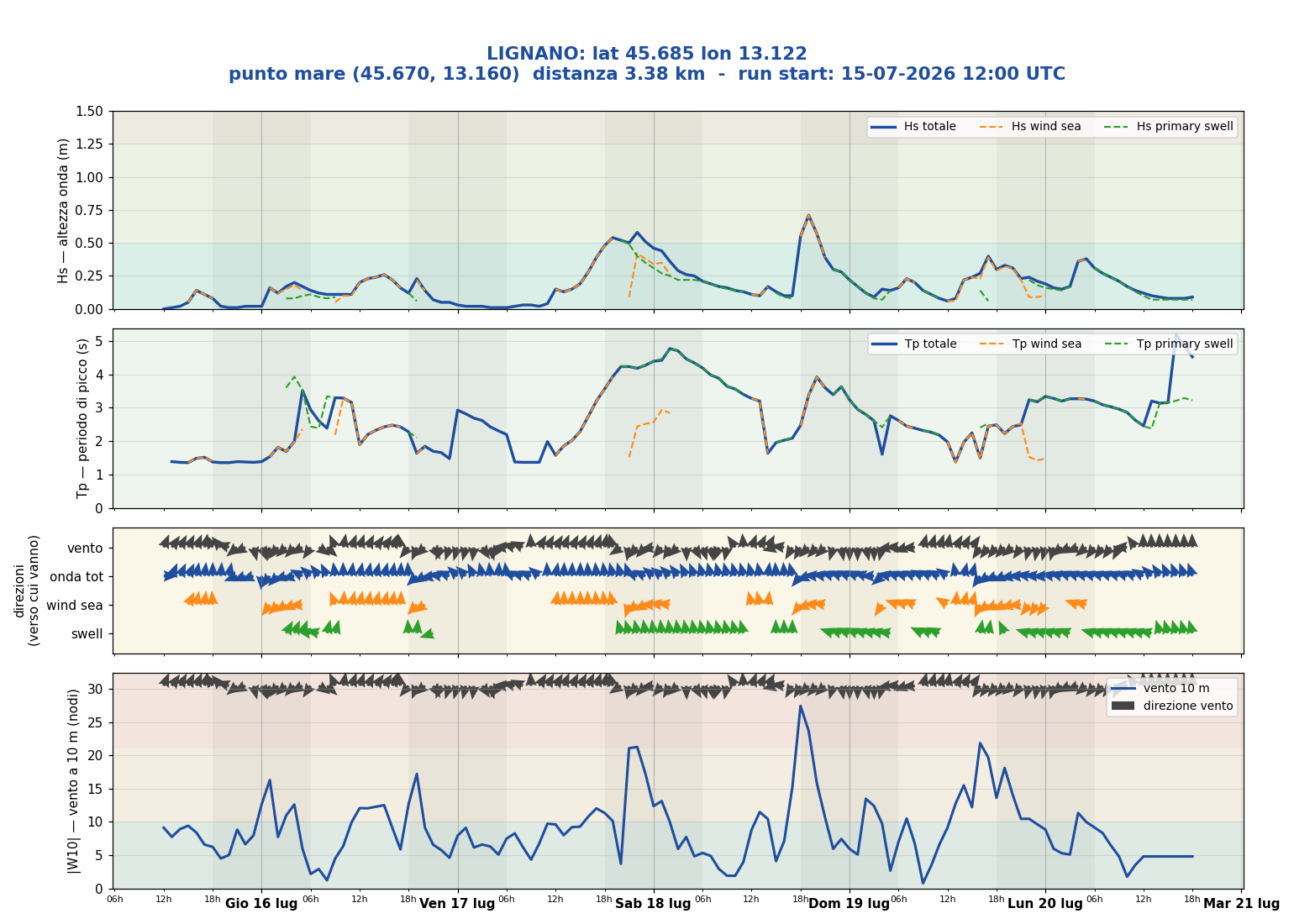 Meteogramma WW3 Lignano