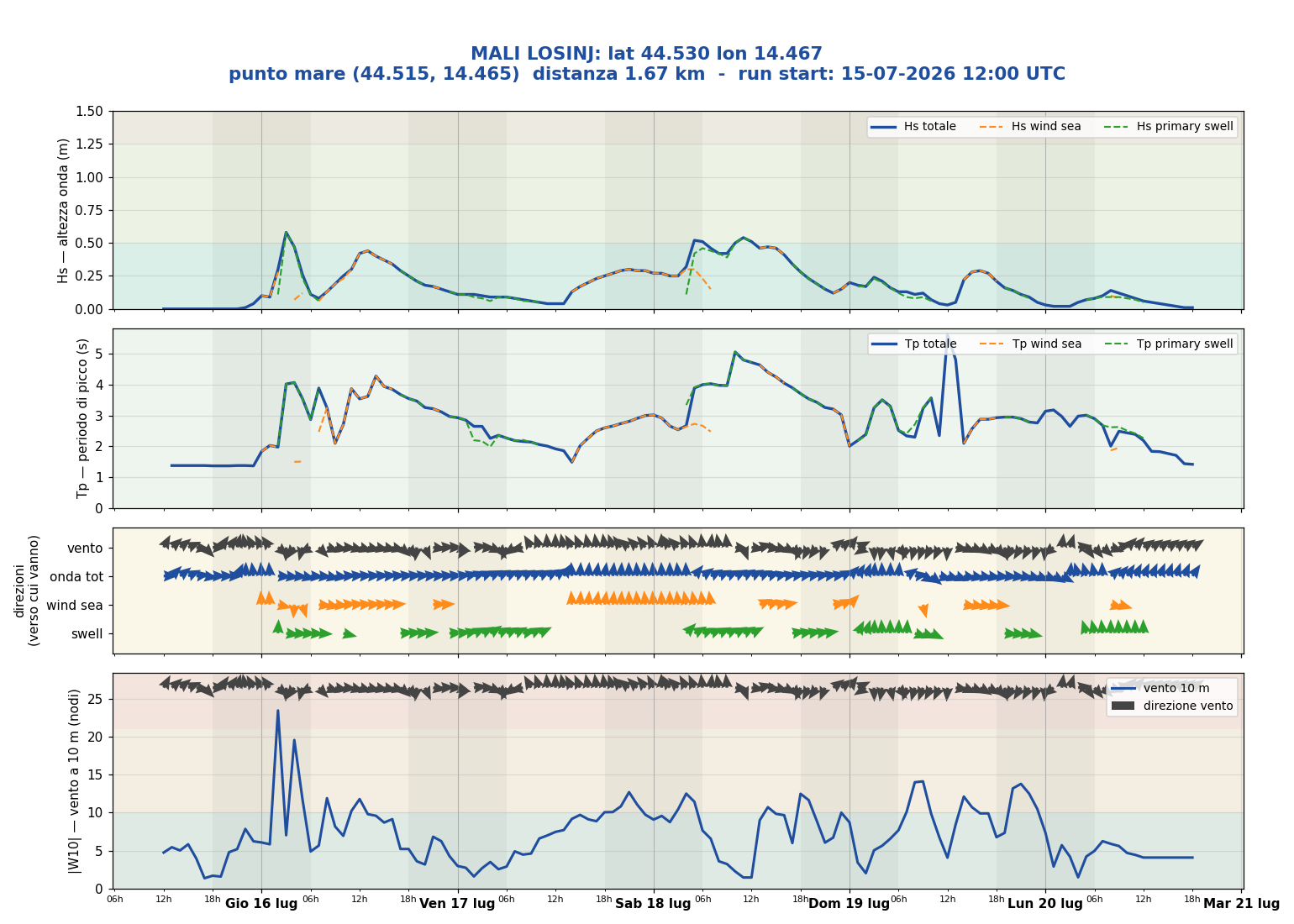 Meteogramma WW3 Mali Losinj