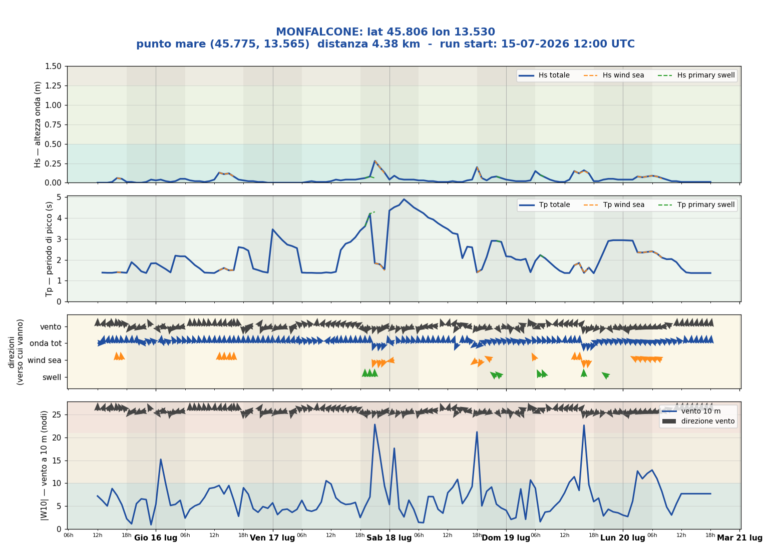 Meteogramma WW3 Monfalcone