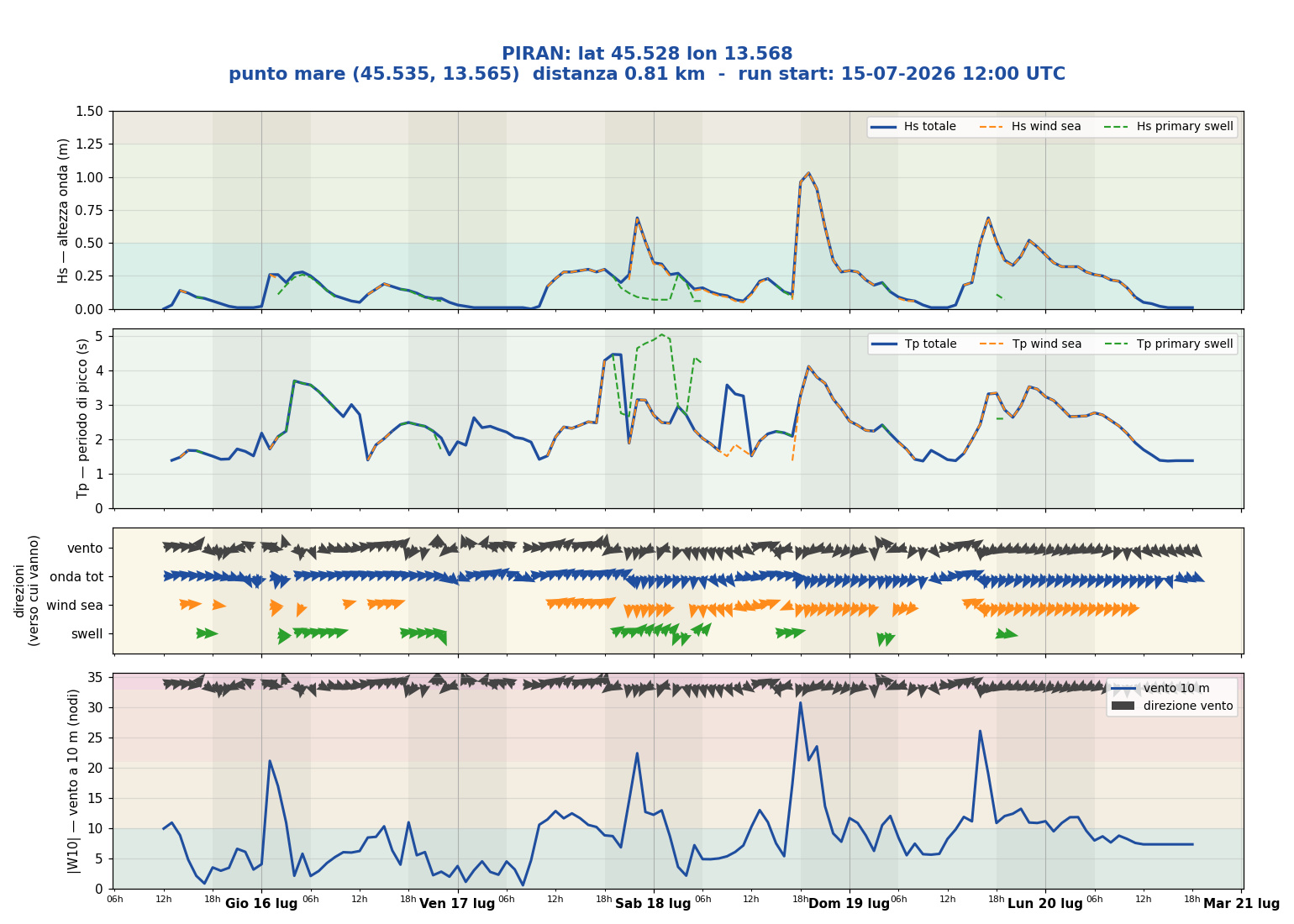 Meteogramma WW3 Piran