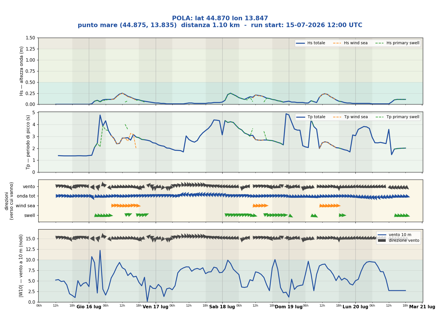 Meteogramma WW3 Pola