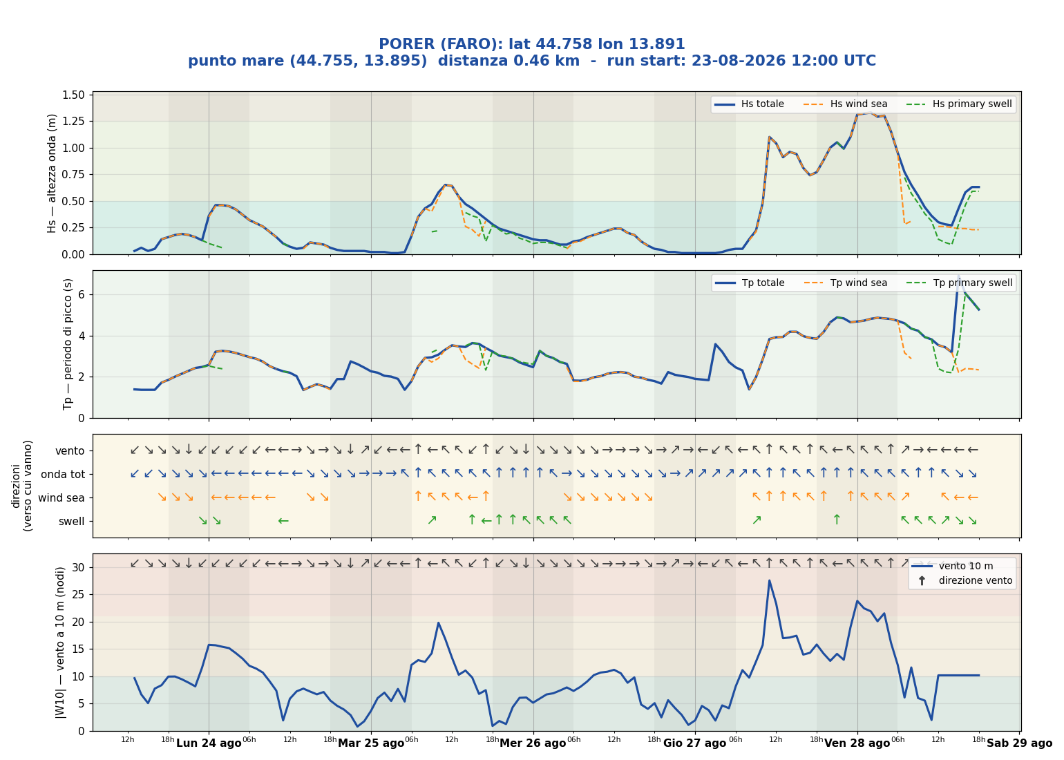 Meteogramma WW3 Porer (faro)