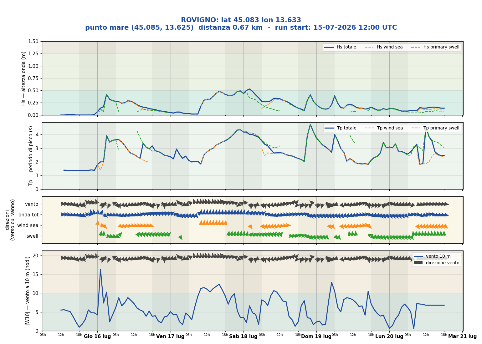 Meteogramma WW3 Rovigno