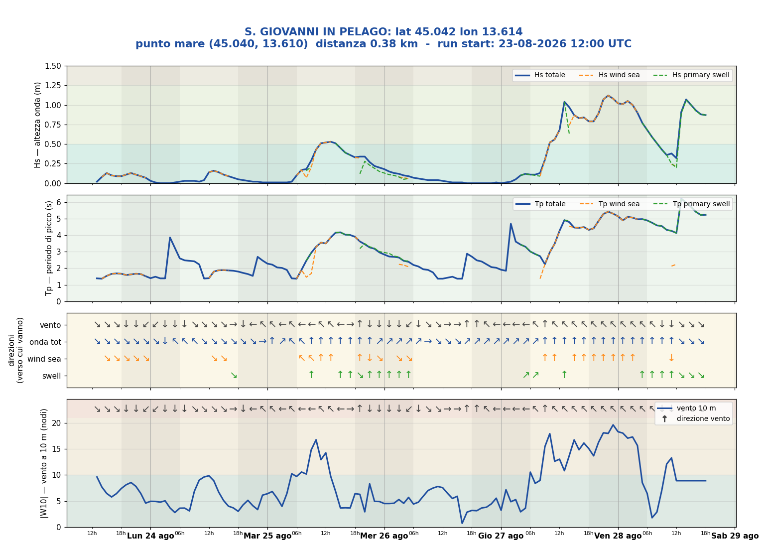 Meteogramma WW3 S. Giovanni in Pelago