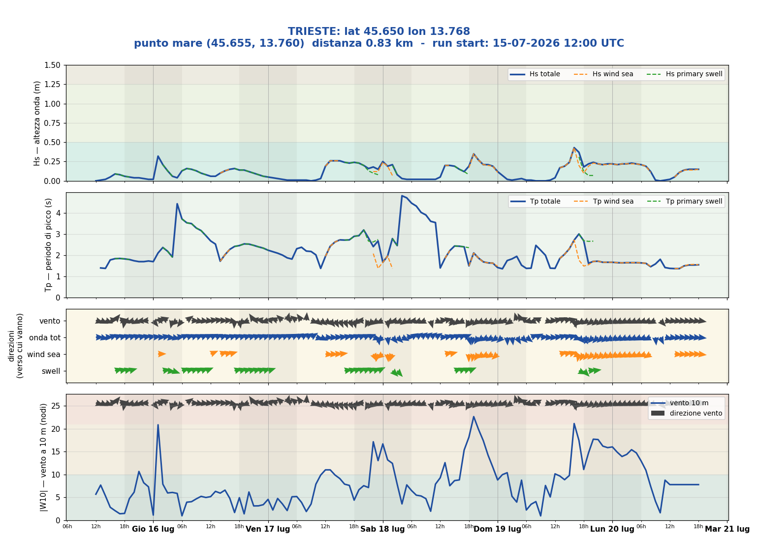 Meteogramma WW3 Trieste
