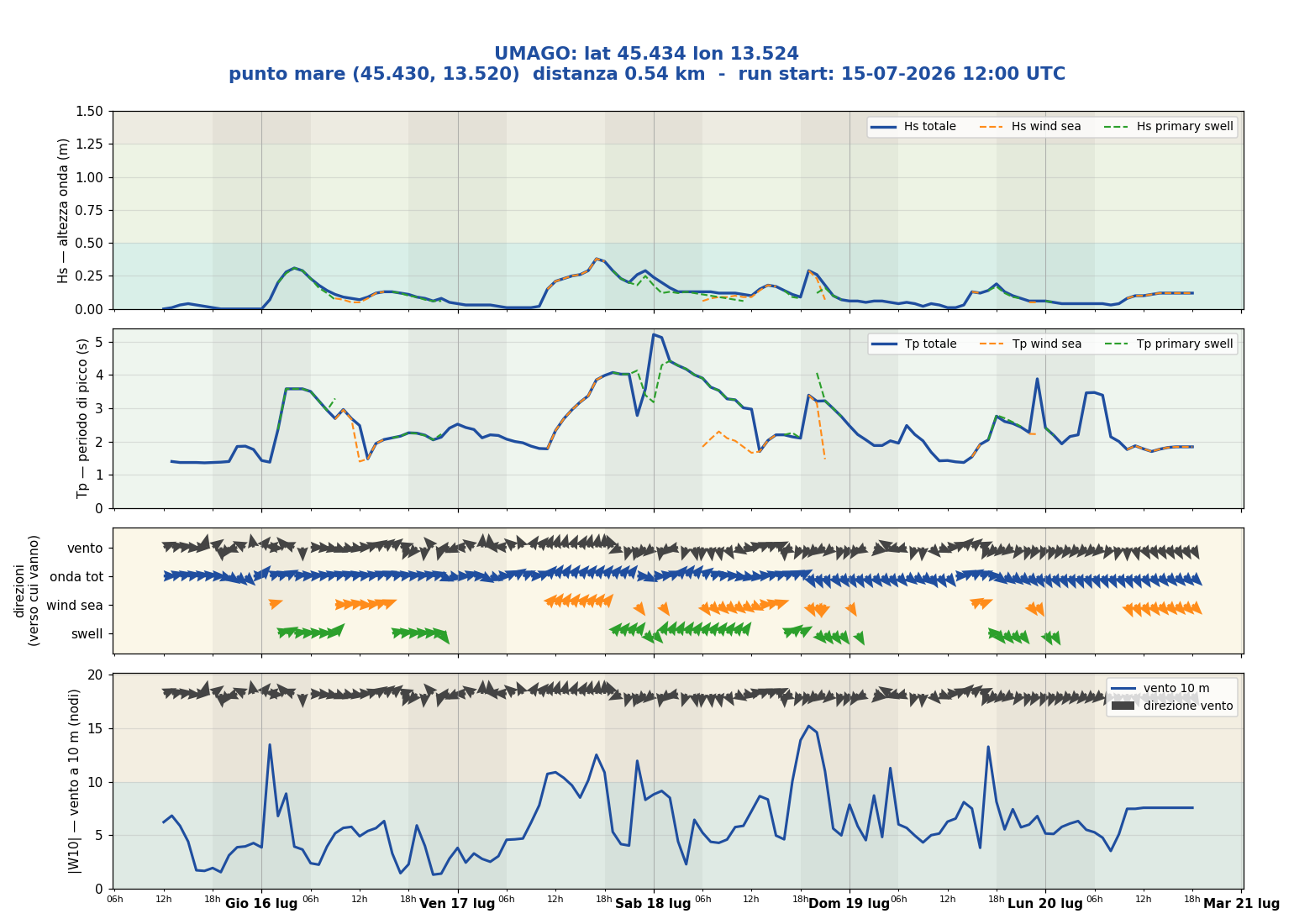 Meteogramma WW3 Umago