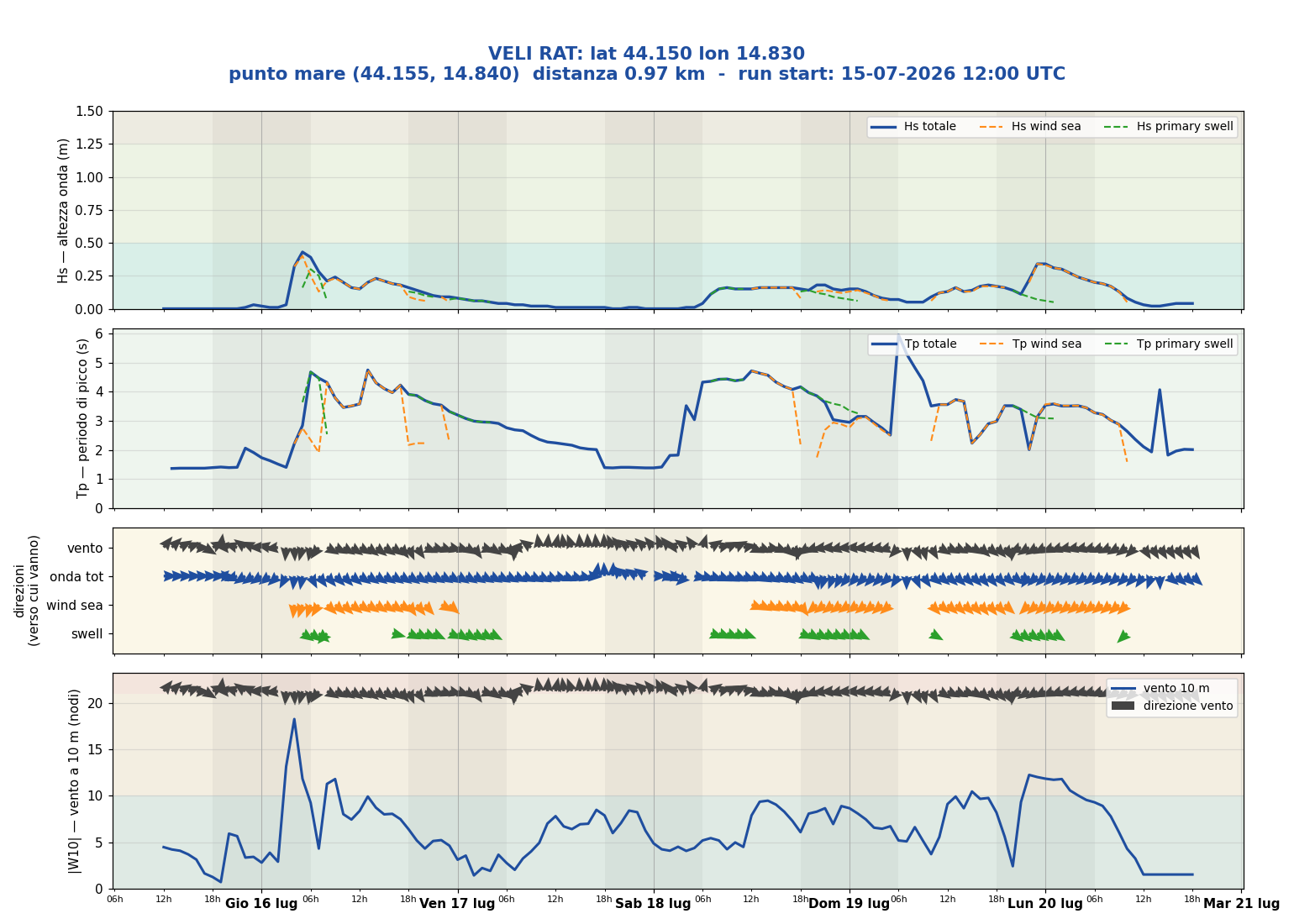 Meteogramma WW3 Veli Rat