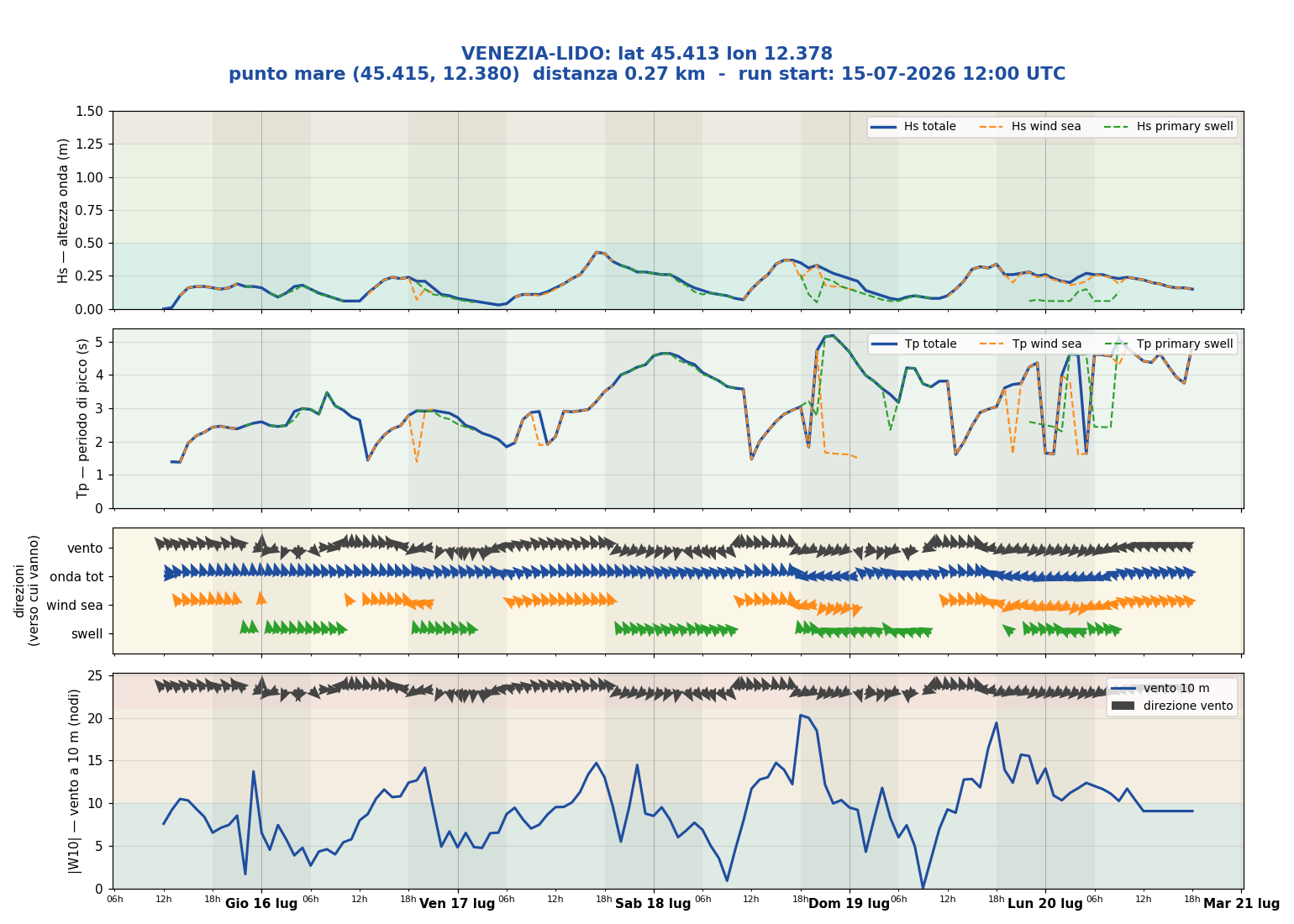 Meteogramma WW3 Venezia-Lido